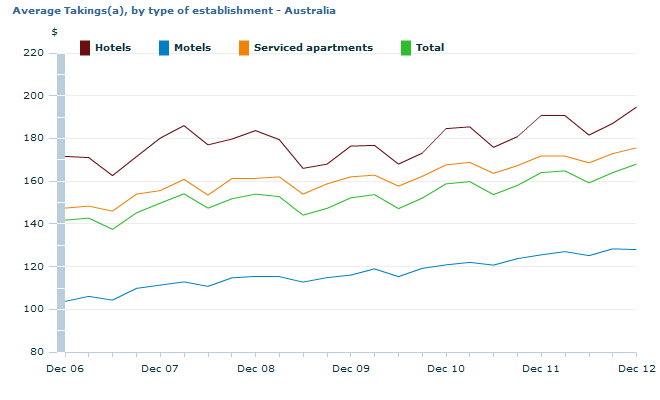 Graph Image for Average Takings(a), by type of establishment - Australia
